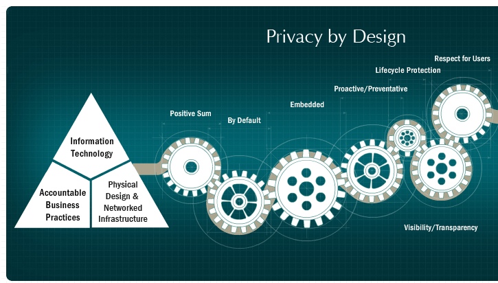 Privacy by Design Chart - Aber Law Firm