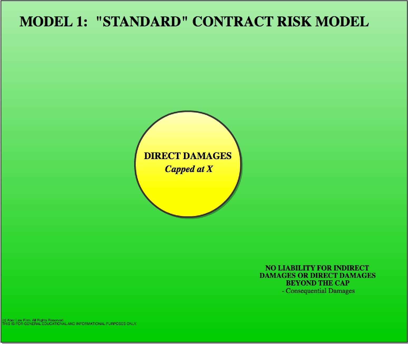 SaaS Agreement Liability Model 2 "Standard" Contract Risk Model Chart - Aber Law Firm
