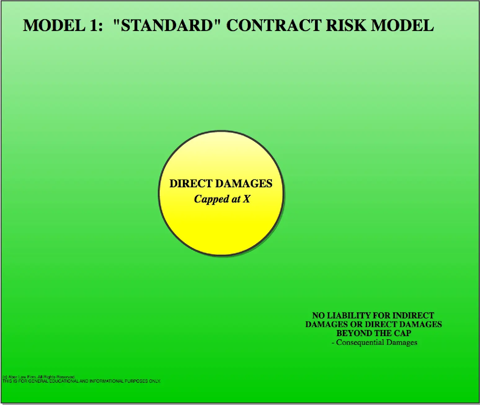 SaaS agreement limitation of liability Model 1 Standard contract risk chart, Aber Law Firm