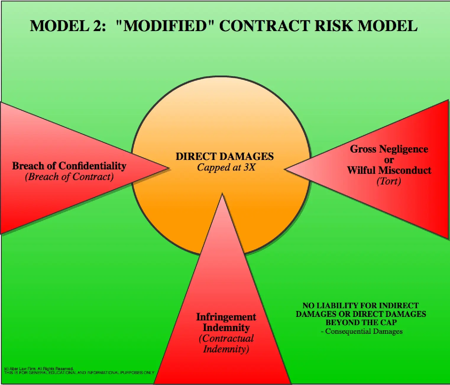 SaaS agreement limitation of liability Model 2 Modified contract risk chart, Aber Law Firm