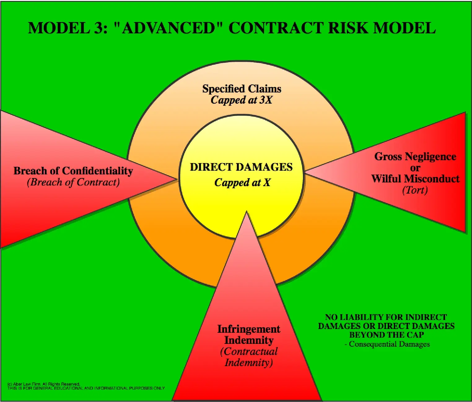 SaaS agreement limitation of liability Model 3 Advanced contract risk chart, Aber Law Firm