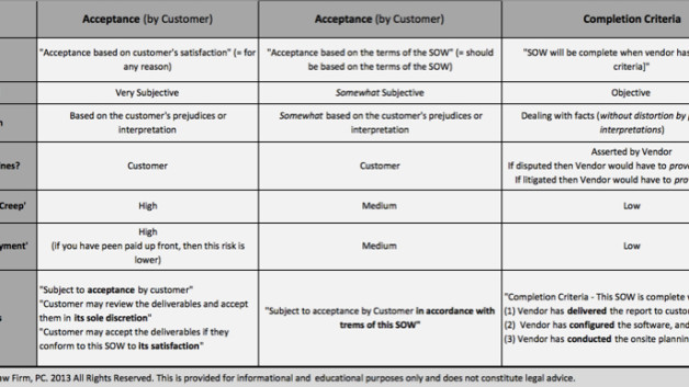 Chart describing Difference Between Acceptance and Completion Criteria in a SOW - Aber Law Firm