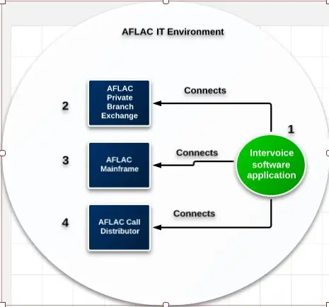 Diagram of the AFLAC IT environment showing the Intervoice software application connecting to AFLAC's private branch exchange, mainframe, and call distributor, the combination that triggered the patent claim. Aber Law Firm.