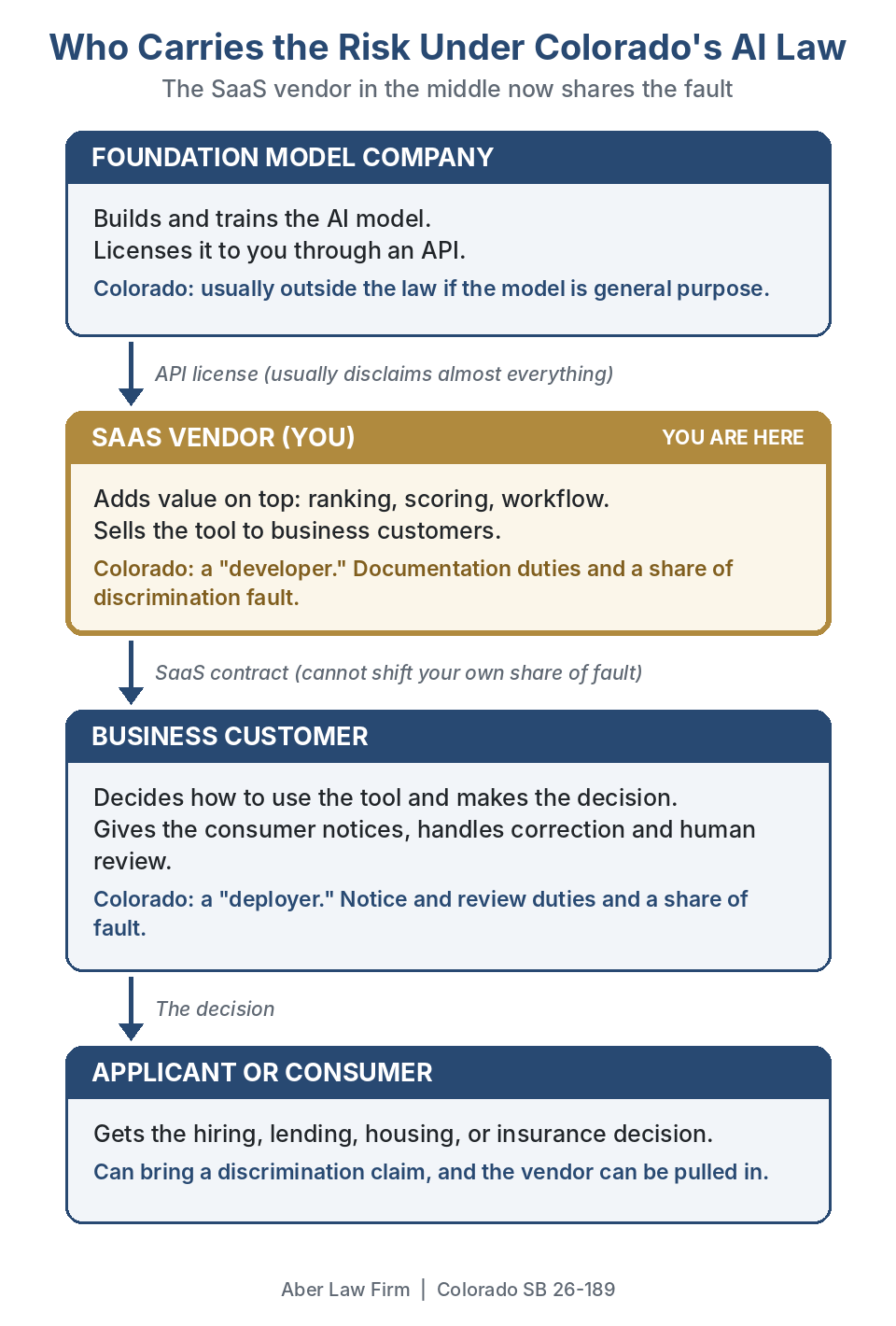 Colorado AI law chain: foundation model company, SaaS vendor in the middle, business customer, and applicant, showing who carries the risk