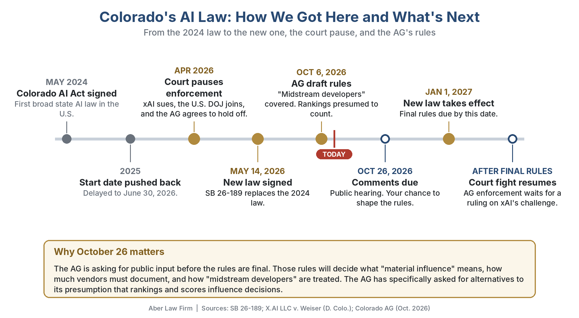 Colorado AI law timeline for SaaS vendors: 2024 law, court pause, SB 26-189, AG draft rules, October 26 comments, and the January 1, 2027 effective date